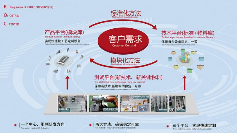 -2_0000_低碳供應(yīng)鏈建設(shè)--ROC研發(fā)平臺
